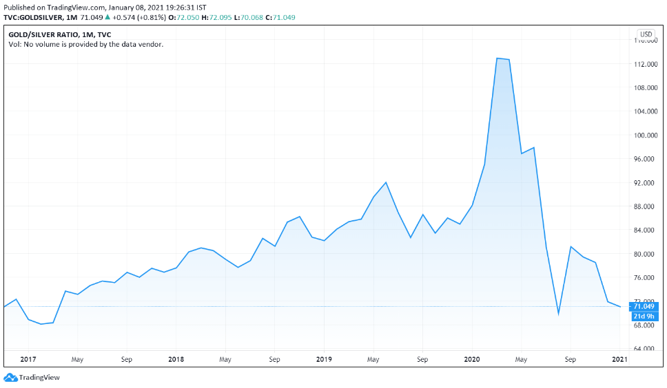 Gold / Silver price ratio chart